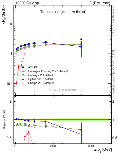 Plot of avgnch-vs-z.pt in 13000 GeV pp collisions
