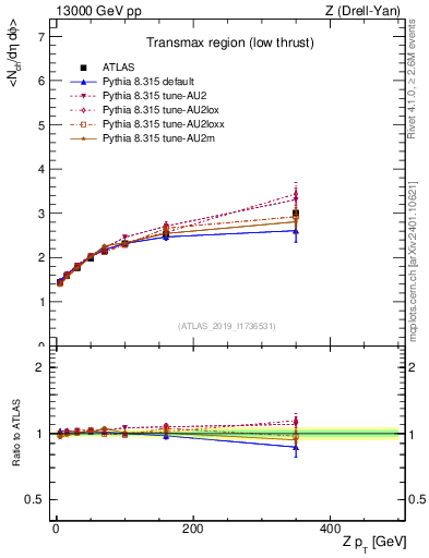 Plot of avgnch-vs-z.pt in 13000 GeV pp collisions
