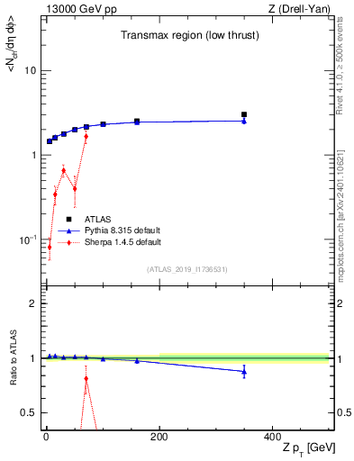 Plot of avgnch-vs-z.pt in 13000 GeV pp collisions