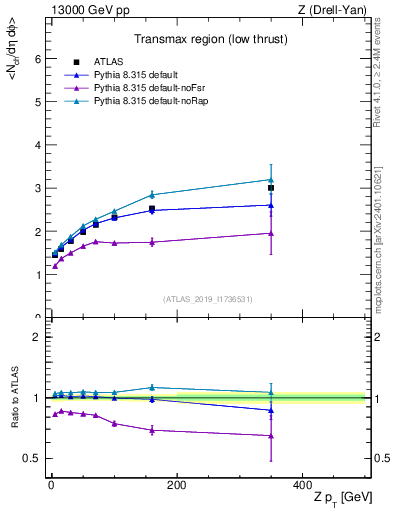 Plot of avgnch-vs-z.pt in 13000 GeV pp collisions