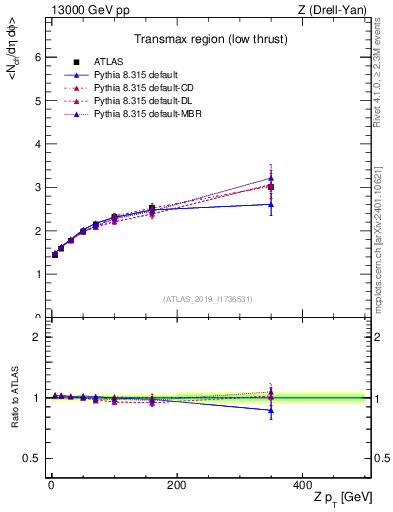 Plot of avgnch-vs-z.pt in 13000 GeV pp collisions