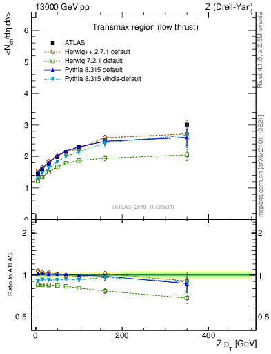 Plot of avgnch-vs-z.pt in 13000 GeV pp collisions