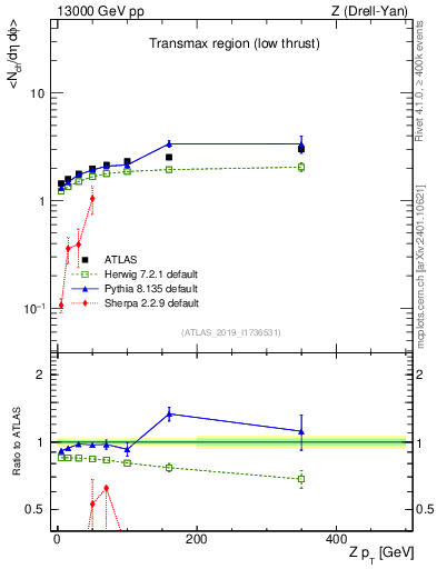 Plot of avgnch-vs-z.pt in 13000 GeV pp collisions