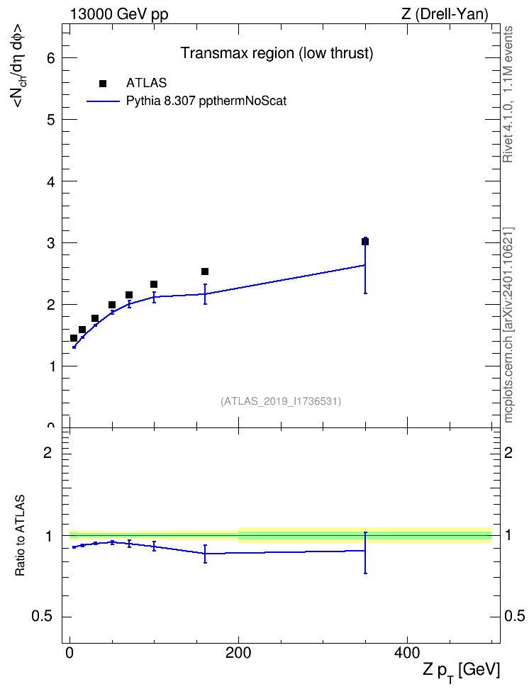Plot of avgnch-vs-z.pt in 13000 GeV pp collisions