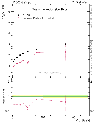 Plot of avgnch-vs-z.pt in 13000 GeV pp collisions