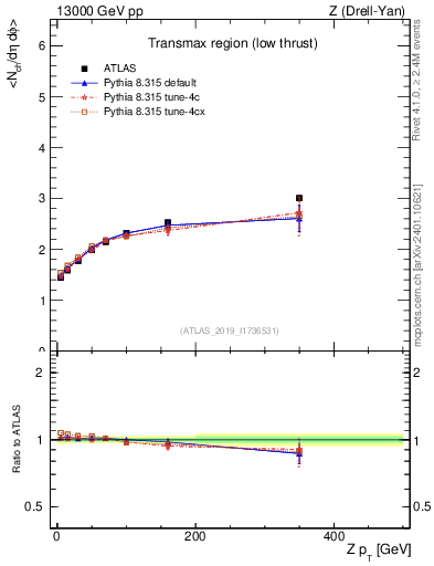 Plot of avgnch-vs-z.pt in 13000 GeV pp collisions