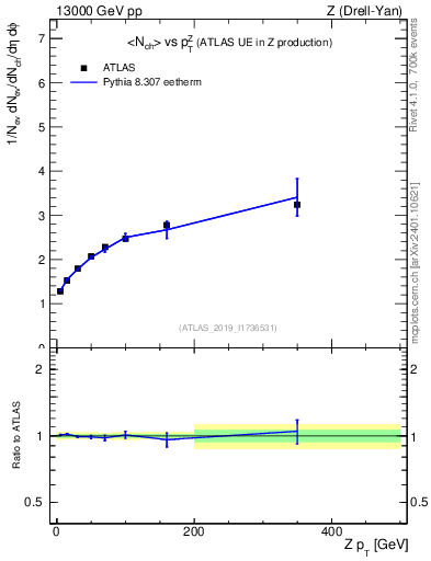 Plot of avgnch-vs-z.pt in 13000 GeV pp collisions
