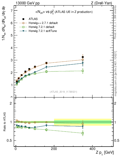 Plot of avgnch-vs-z.pt in 13000 GeV pp collisions