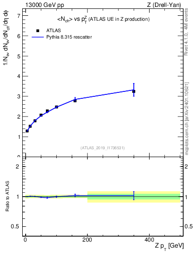 Plot of avgnch-vs-z.pt in 13000 GeV pp collisions
