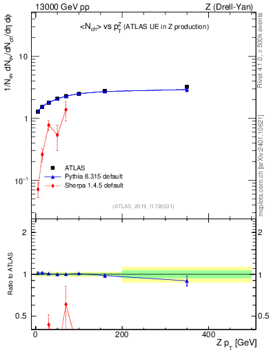 Plot of avgnch-vs-z.pt in 13000 GeV pp collisions