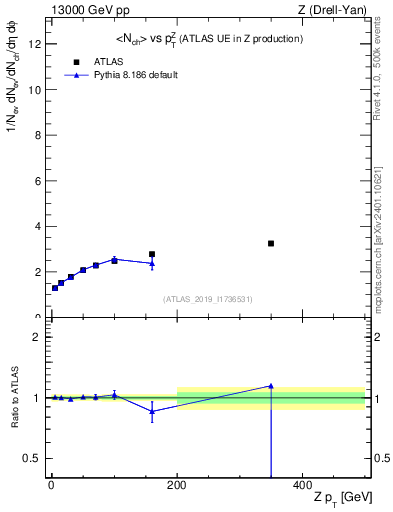 Plot of avgnch-vs-z.pt in 13000 GeV pp collisions