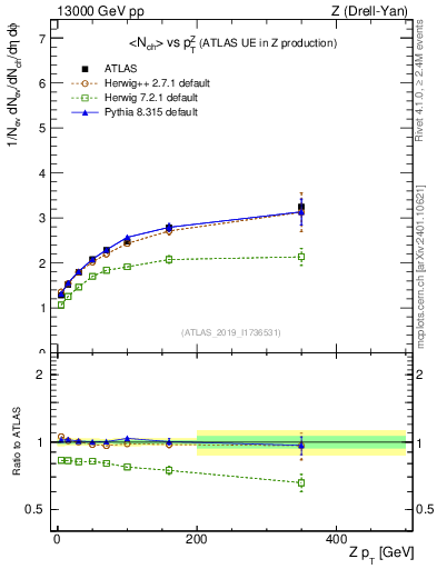 Plot of avgnch-vs-z.pt in 13000 GeV pp collisions
