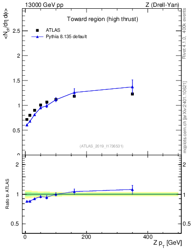 Plot of avgnch-vs-z.pt in 13000 GeV pp collisions