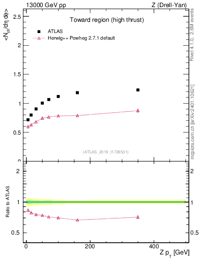 Plot of avgnch-vs-z.pt in 13000 GeV pp collisions