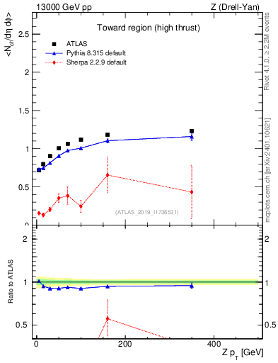 Plot of avgnch-vs-z.pt in 13000 GeV pp collisions
