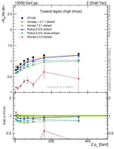 Plot of avgnch-vs-z.pt in 13000 GeV pp collisions