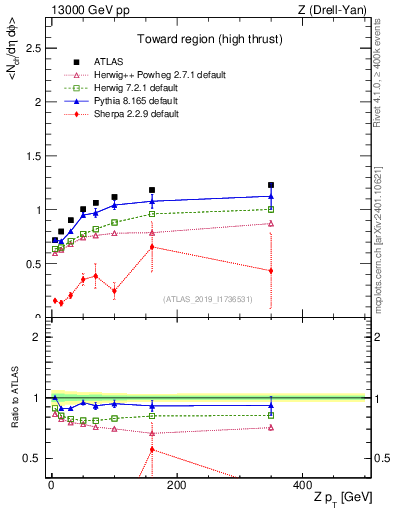 Plot of avgnch-vs-z.pt in 13000 GeV pp collisions