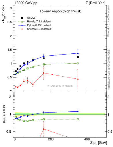 Plot of avgnch-vs-z.pt in 13000 GeV pp collisions
