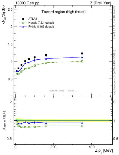Plot of avgnch-vs-z.pt in 13000 GeV pp collisions