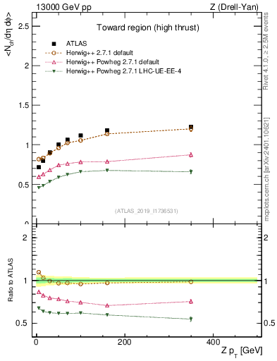 Plot of avgnch-vs-z.pt in 13000 GeV pp collisions