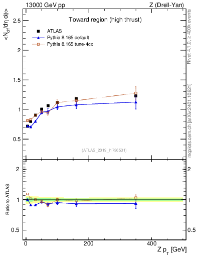 Plot of avgnch-vs-z.pt in 13000 GeV pp collisions