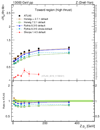 Plot of avgnch-vs-z.pt in 13000 GeV pp collisions