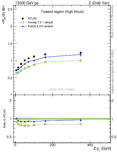 Plot of avgnch-vs-z.pt in 13000 GeV pp collisions