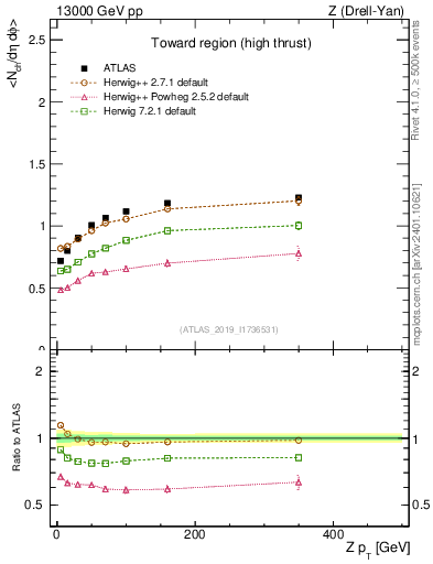 Plot of avgnch-vs-z.pt in 13000 GeV pp collisions