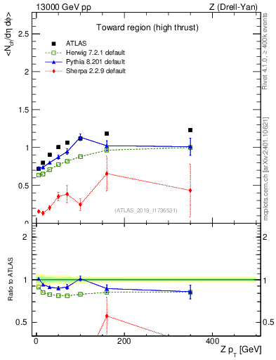 Plot of avgnch-vs-z.pt in 13000 GeV pp collisions