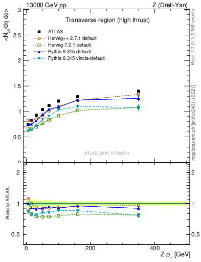 Plot of avgnch-vs-z.pt in 13000 GeV pp collisions