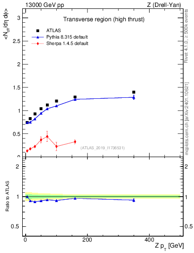 Plot of avgnch-vs-z.pt in 13000 GeV pp collisions