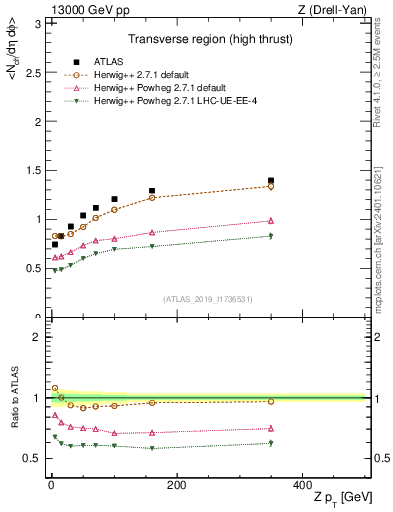 Plot of avgnch-vs-z.pt in 13000 GeV pp collisions