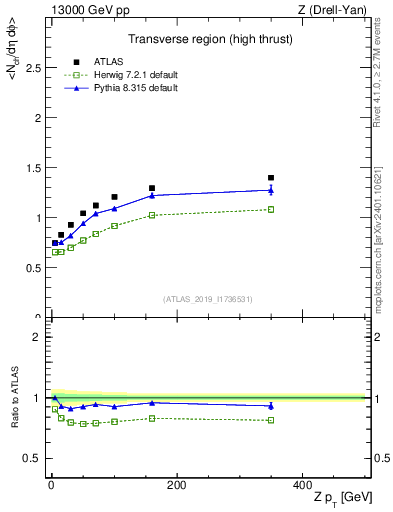 Plot of avgnch-vs-z.pt in 13000 GeV pp collisions