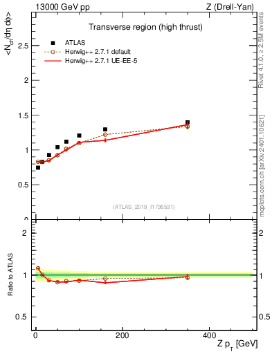 Plot of avgnch-vs-z.pt in 13000 GeV pp collisions
