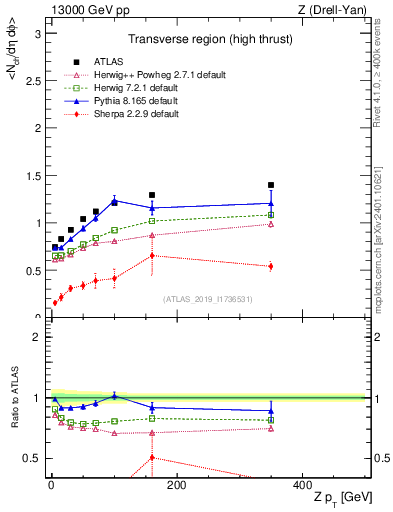Plot of avgnch-vs-z.pt in 13000 GeV pp collisions