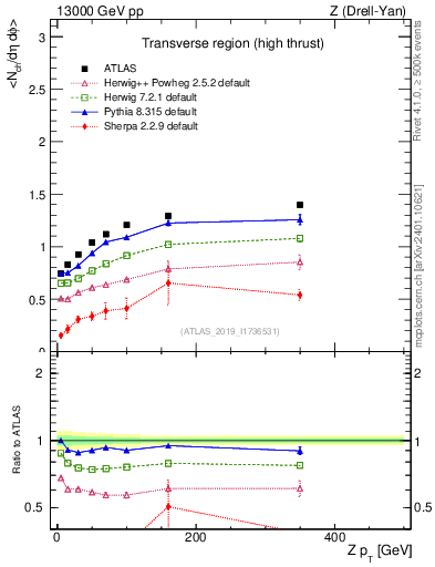 Plot of avgnch-vs-z.pt in 13000 GeV pp collisions