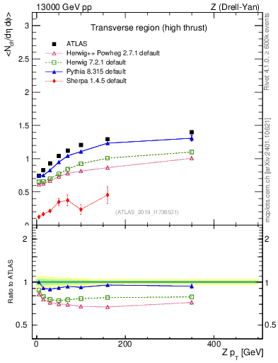 Plot of avgnch-vs-z.pt in 13000 GeV pp collisions