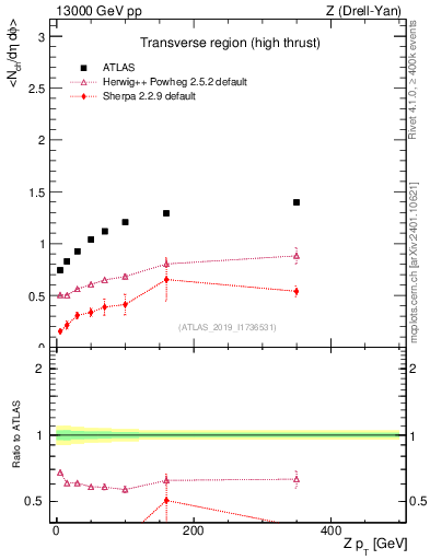Plot of avgnch-vs-z.pt in 13000 GeV pp collisions