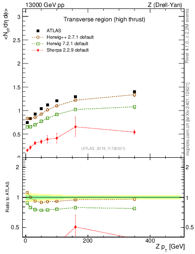 Plot of avgnch-vs-z.pt in 13000 GeV pp collisions