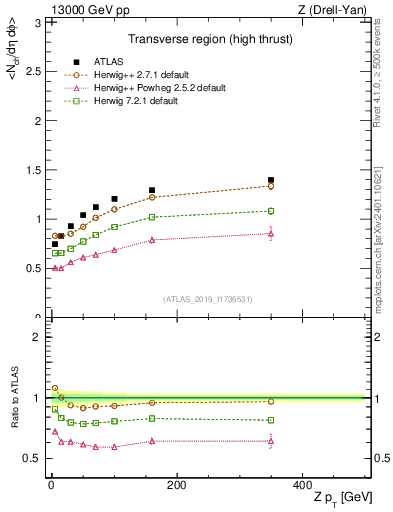 Plot of avgnch-vs-z.pt in 13000 GeV pp collisions