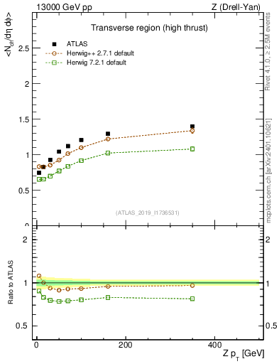 Plot of avgnch-vs-z.pt in 13000 GeV pp collisions