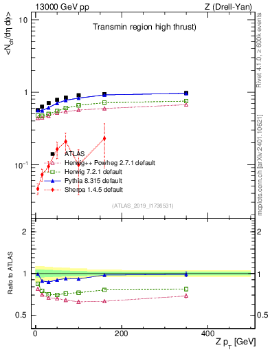 Plot of avgnch-vs-z.pt in 13000 GeV pp collisions