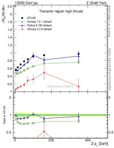 Plot of avgnch-vs-z.pt in 13000 GeV pp collisions