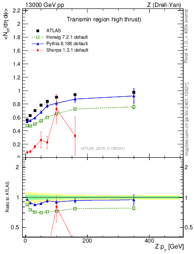 Plot of avgnch-vs-z.pt in 13000 GeV pp collisions