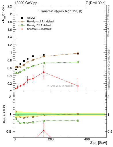 Plot of avgnch-vs-z.pt in 13000 GeV pp collisions