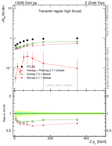 Plot of avgnch-vs-z.pt in 13000 GeV pp collisions