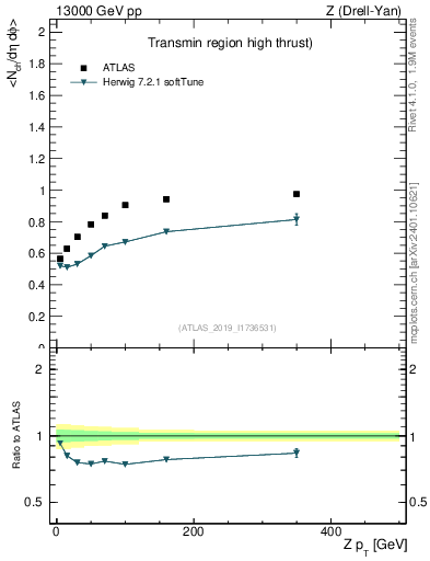 Plot of avgnch-vs-z.pt in 13000 GeV pp collisions