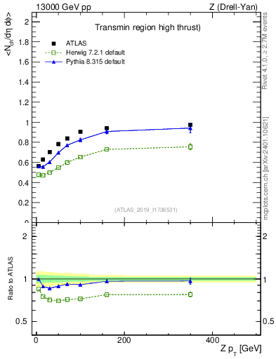 Plot of avgnch-vs-z.pt in 13000 GeV pp collisions