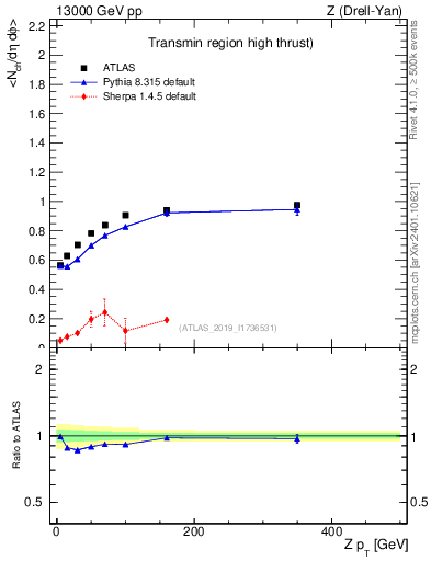 Plot of avgnch-vs-z.pt in 13000 GeV pp collisions