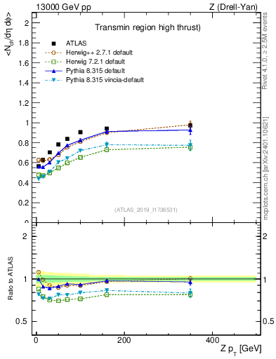 Plot of avgnch-vs-z.pt in 13000 GeV pp collisions